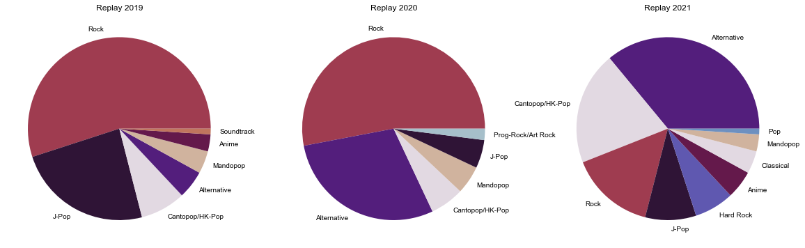 Pie chart for genres